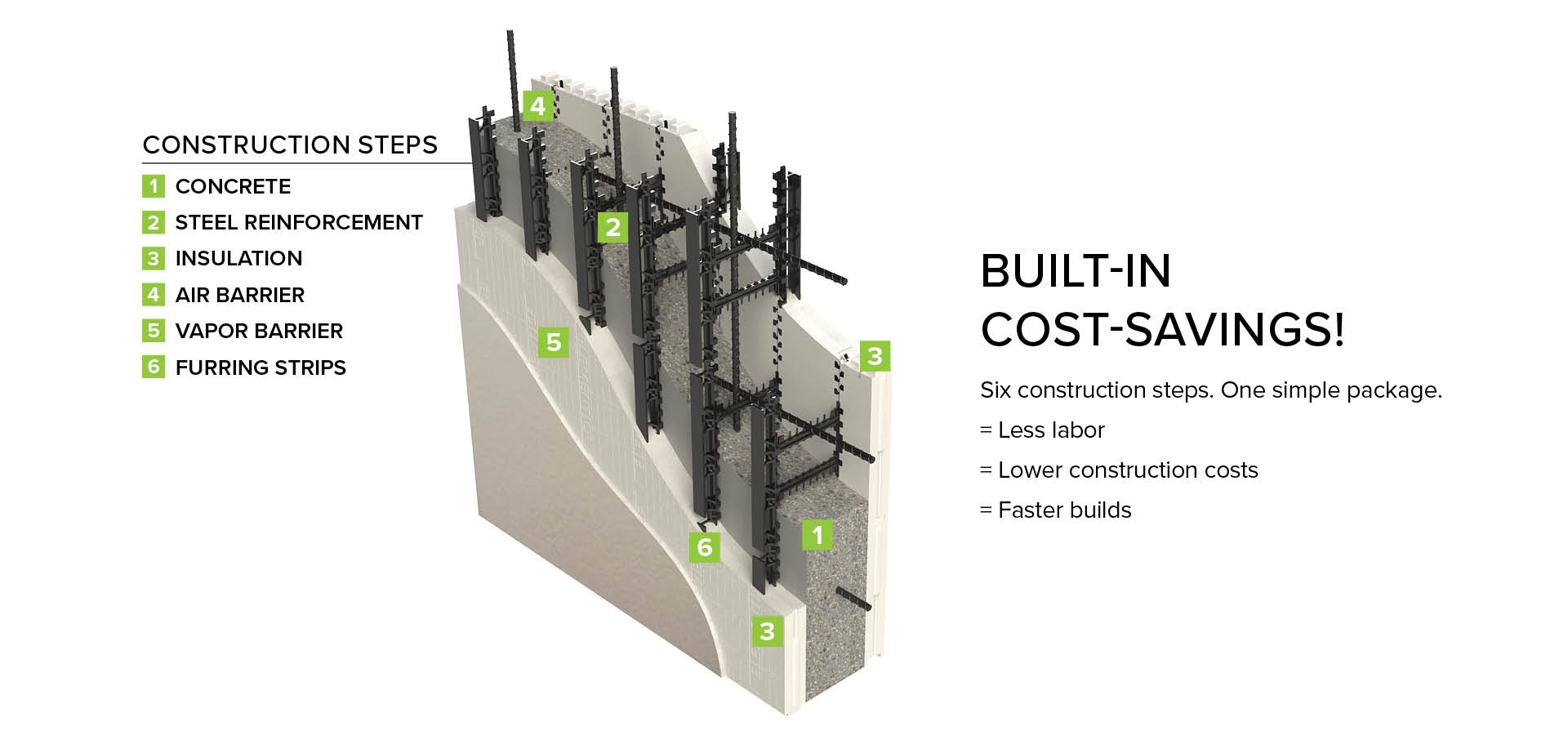 Built-in cost savings: concrete, steel reinforcement, insulation, air barrier, vapour barrier, and furring strips in one package, for less labour, lower construction costs, and faster builds