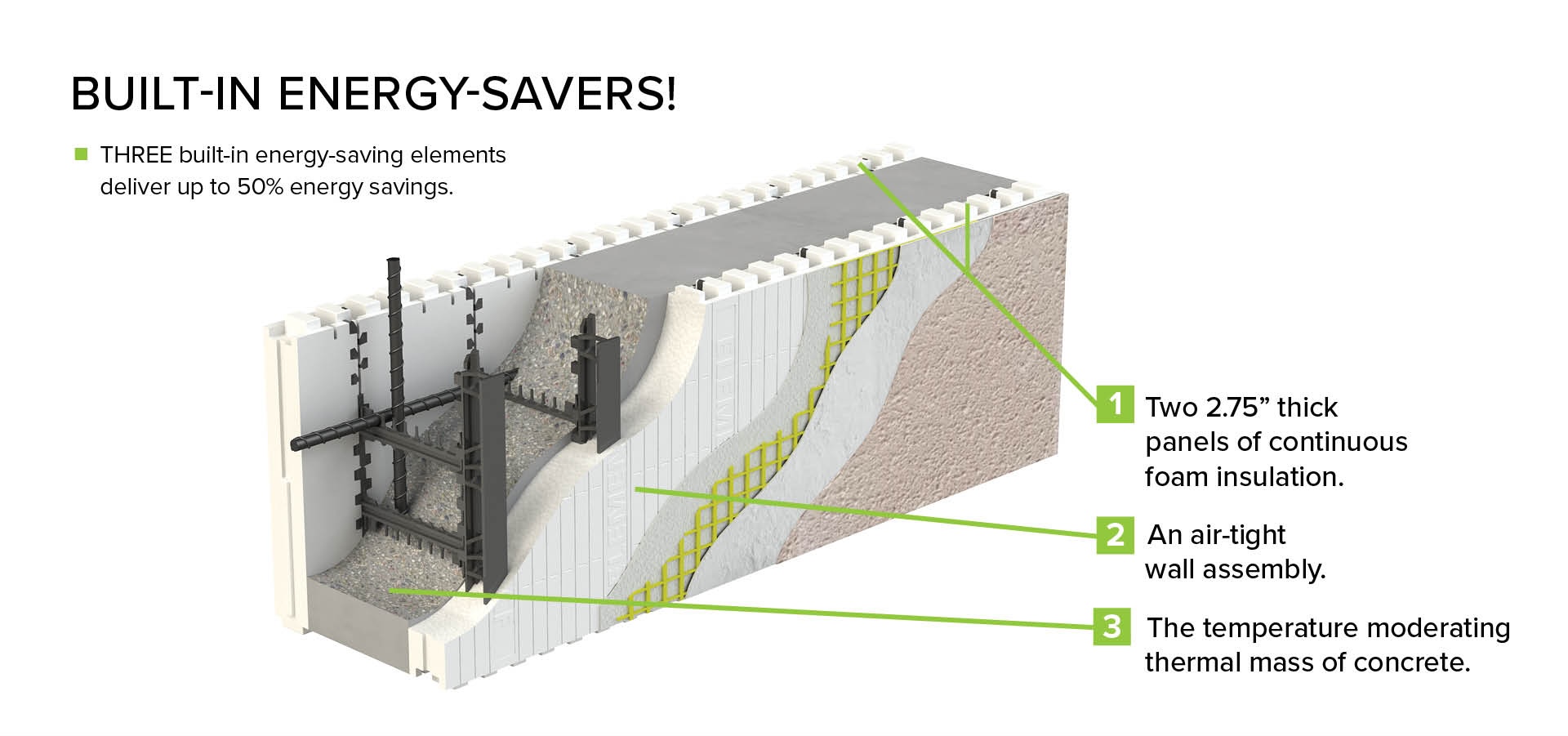 Built-in energy savers: continuous foam insulation, an air-tight wall assembly, and the thermal mass of concrete deliver up to 50% energy savings