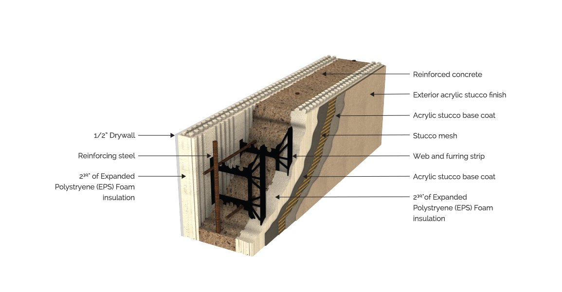 Typical ICF wall assembly